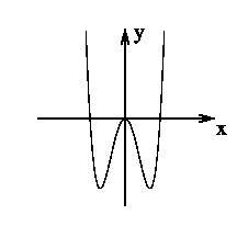 Graph von (x-2) (x^2) (x+2)